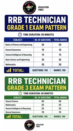 Technician Bharti 2026 | Grade 1 & Grade 3 Exam Pattern Full Guide #rrbtechnician #syllabus #rrb