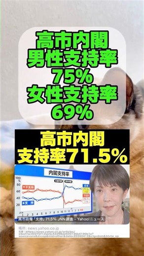 [Public Opinion Poll] The approval rating for the Takaichi Cabinet is incredibly high #LDP #Party...