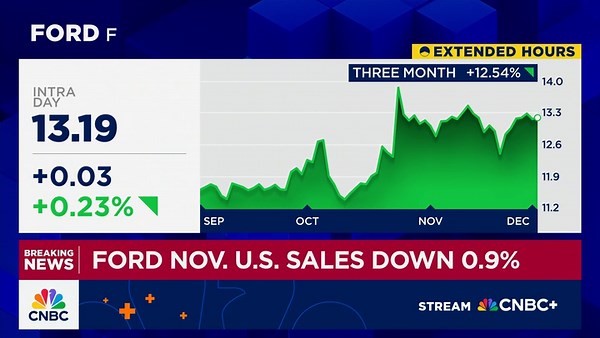 Ford's U.S. November sales down 0.9%