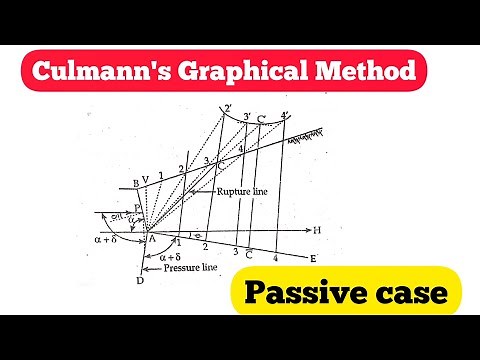 Culmann Graphical Method | Passive earth pressure | Foundation Engineering