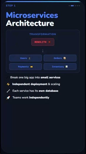 How Big Apps Scale Spring Boot 🚀 | Microservices Explained in 60 Seconds