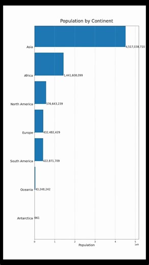 Continental Population Breakdown Will Surprise You #mapping #shorts