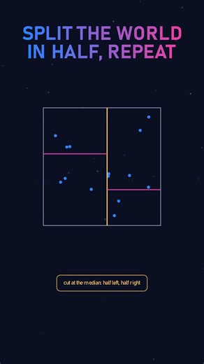 KD-Trees: The Algorithm Behind Instant Collision Detection #algorithms #cs #coding