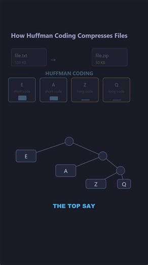 How ZIP Files Shrink Your Data! #softwareengineering #coding #programming