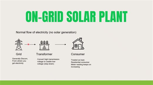 Types of Solar Power Plants: On-grid (Grid-tied) Solar System Off-grid Solar System Hybrid Solar System #SolarEnergy #SolarPowerPlant #RenewableEnergy #GreenEnergy #SolarPV #SustainableFuture #CleanEnergy #HybridSolar #OnGridSolar #OffGridSolar #SolarForHome | Sum Solar Energy | Facebook