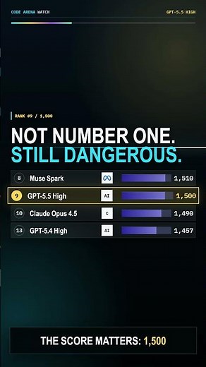 GPT-5.5 High Hits Top 10 in Code Arena