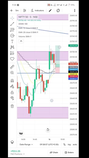 dekho aap log me sirf ek lot se hi trade krr rha hu bss quki mujhe sikhna hai #trader thanks 🙏🙏