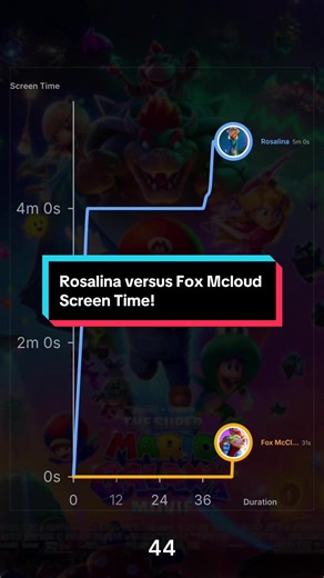 Replying to @vermis_discord Rosalina’s screen time vs Fox Mcloud. Do you think Rosalina’s screen time was justified? Comment what i should chart next #mario #mariomovie #movie #DataDash #chart