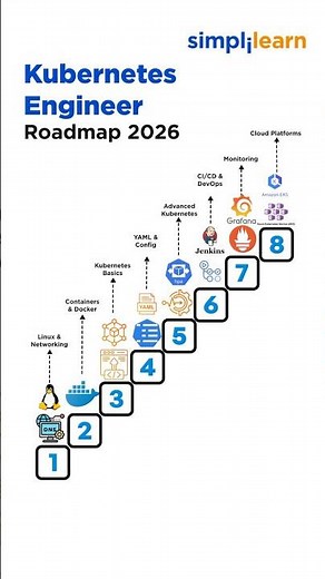 Kubernetes Engineer Roadmap 2026 | How To Become Kubernetes Engineer In 2026? | #Shorts #Simplilearn