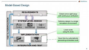 효율적인 임베디드 시스템 개발을 위한 모델 기반 설계의 첫걸음