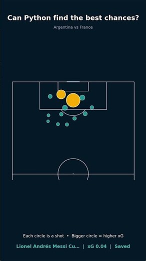 I Turned World Cup Final Data Into an xG Shotmap