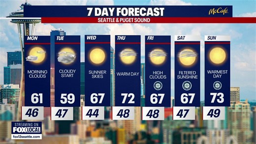 Seattle weather: Cool start, midweek warmup ahead
