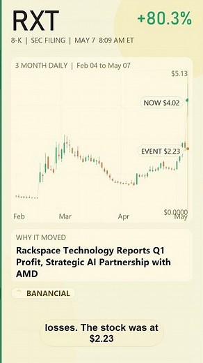 RXT +80.3% — Rackspace Technology Reports Q1 Profit, Strategic AI Partnership with AMD