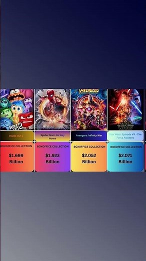 25 Highest Grossing Films Worldwide (Comparison) | All-Time Box Office List ll A9INFO