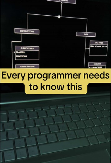 I made this diagram which explains the whole complete first part of “ principles of programming “.#programminglife #programming #programmer #coding #fnbappacademy #javaprogramming #computerscience