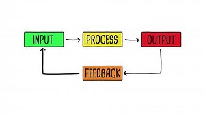 clip-1072765796-input-process-output-feedback-diagram-animation-technology