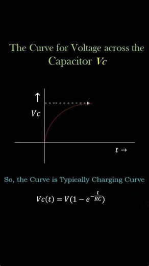 what is the curve of voltage across. the capacitor and how will be the current