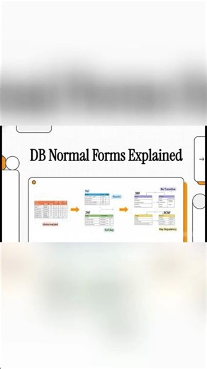 Database Normal Forms Explained (1NF, 2NF, 3NF, BCNF) | DBMS Interview #youtubeshorts #1NF #2NF #3nf