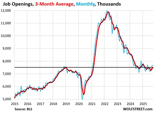 Job Openings Jump by 443,000 in 2 Months: Labor Market Retightens, Fed Faces Scenario of Solid Job Market and Accelerating Inflation