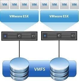 ¿Qué tamaño dar a mis LUNs de almacenamiento en VMware?