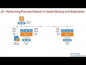 Veeam Advance Training | 19 - Performing Planned Failover in Veeam Backup and Replication