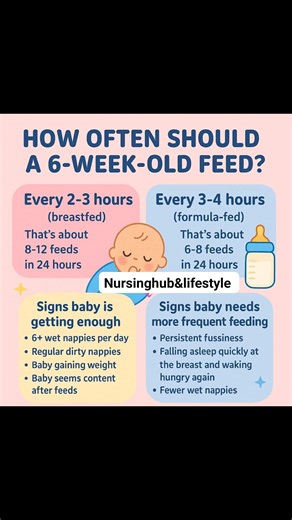 How often should your 6-week-old feed? 🍼✨ At this stage, babies are growing FAST — and their little tummies need frequent refills! 😴➡️🍼 👶 Breastfed babies: every 2–3 hours 🍼 Formula-fed babies: every 3–4 hours That’s about 8–12 feeds/day (breastfed) or 6–8 feeds/day (formula-fed). Remember — some babies cluster feed in the evenings and that’s totally normal. 💗 ✅ Signs baby is well-fed: ✔️ 6 wet nappies ✔️ Regular dirty nappies ✔️ Gaining weight ✔️ Content after feeds ⚠️ Your baby may need 