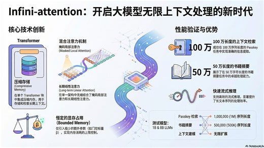 02_AI的无限记忆：解析Infini-attention