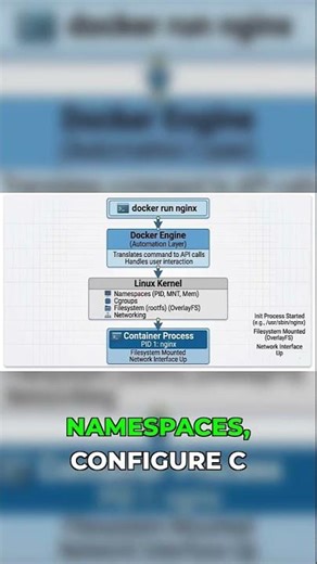 How Docker Actually Creates a Container (It’s Just a Linux Process)