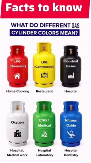 Red, Blue, Green Cylinder Ka Matlab Kya Hota Hai? 🤔#spokenenglish