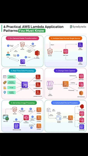 Learn DevOps & Cloud Daily 🎓 on Instagram: "6 Practical AWS Lambda Application Patterns You Must Know AWS Lambda pioneered the serverless paradigm, allowing developers to run code without provisioning, managing, or scaling servers. Let’s look at a few practical application patterns you can implement using Lambda. 1 - On-Demand Media Transformation Whenever a user requests an image from S3 in a format that isn’t available, an on-demand transformation can be done using AWS Lambda. 2 - Mult