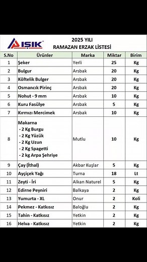 #ÇalışanınaDeğerVerenFirmalar'da bugün: IŞIK AHŞAP Sanayi ve Ticaret A.Ş 2025 yılı erzak listesi dolu dolu. Tebrikler Işık Ahşap, sektöre ve diğer firmalara örnek olması dileğiyle... FİRMA HAKKINDA: Gaziantep'te faaliyet gösteren IŞIK A.Ş., Dekoratif Duvar Panelleri, Akustik Duvar Panelleri, High Gloss MDF Panel, Akrilik MDF Panel, MDF Lam, Dijital Baskılı MDF Lam, Dijital Baskılı Parke üretimi yapmaktadır. | Firma Dedektifi