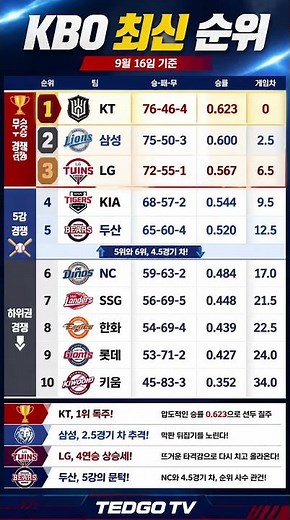 KBO Latest Standings Summary | KT Holds 1st Place, Samsung in Pursuit, Check the Top 5 Race #Shorts