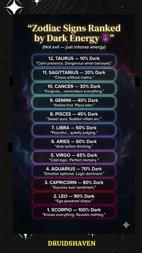 Zodiac Signs Ranked by Dark Energy 😈 Horoscope #tarot #zodiac #zodiacsigns #shorts
