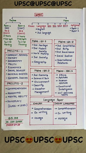 UPSC ONE YEAR STRATEGY SYLLABUS PRELIMINARY AND MAINS | Dev Singh Educational Hub