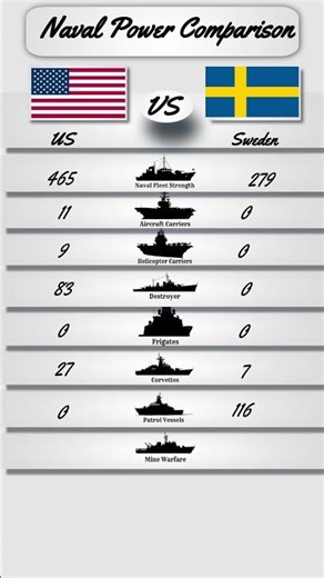 🇺🇸 vs 🇸🇪 USvs Sweden Baltic submarine expertise vs global naval dominance. #comparisonmilitary