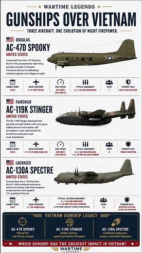 AC-47 vs AC-119K vs AC-130A: Gunships Over Vietnam