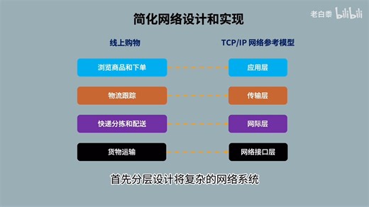 TCPIP协议 四个层级 互联网基本原理与功能