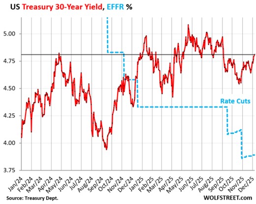 In Edgy Bond Market, 30-Year Treasury Yield Hits 3-Month High, 10-Year Yield Hits 1-Month High, Mortgage Rates Jump
