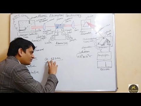 Part 2: Atomic Absorption Spectroscopy Working and Instrumentation