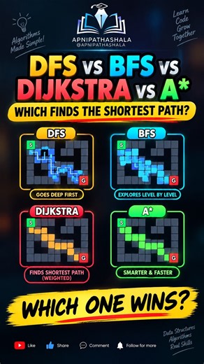 DFS vs BFS vs Dijkstra vs A* 🔥 Which Finds the Shortest Path?