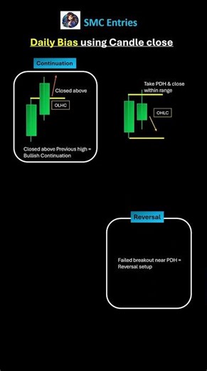 Daily Bias Simplified Using Candle Close | SMC Trading #shorts