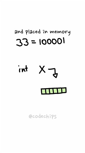 How Int datatype works internally?
