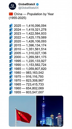 📊 China — Population by Year (1955–2025) 🌏 Over the past seven decades, China’s population has transformed the nation’s story. From just over 600 million in 1955 to more than 1.4 billion today, the country has experienced one of the largest demographic shifts in human history. 🏙️ Urbanization, economic growth, and improved living standards reshaped society. Cities like Shanghai and Beijing became symbols of progress, drawing millions from rural areas seeking opportunity and education. 🧠 Chin