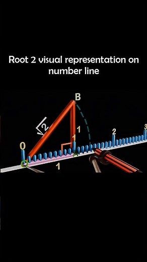 Locate Root 2 on Number Line Easily #shorts #shortsviral #class9maths