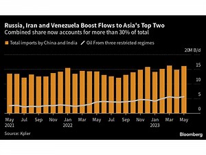 The World's Oil Map Is Being Redrawn by Rising Russian Flows to Asia