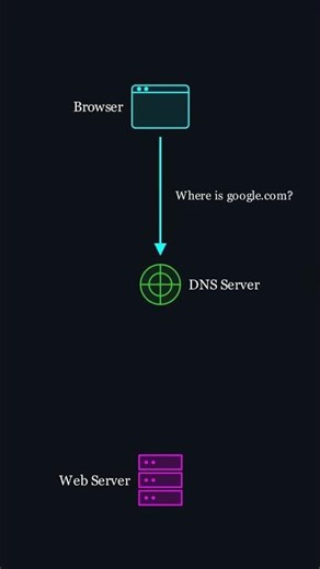 Domain Name System (DNS) in 60 Seconds #networking #cybersecurity #backend