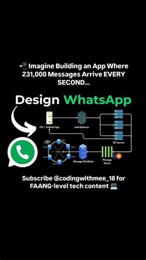 💬 Design WhatsApp System Design Interview Explained 🚀 | Handle 10 Billion Messages Daily #shorts
