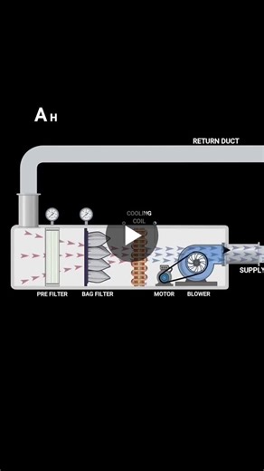 Understanding AHU Functionality in HVAC Systems | Mohammad Airaz posted on the topic | LinkedIn