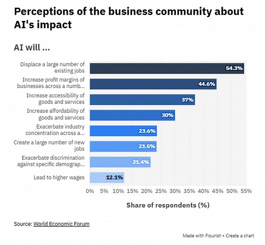 Davos: What to know about jobs and skills transformation