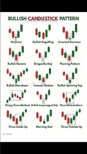 📊 Top 15 Bullish Candlestick Patterns Every Trader Must Know | Forex, Crypto & Stocks